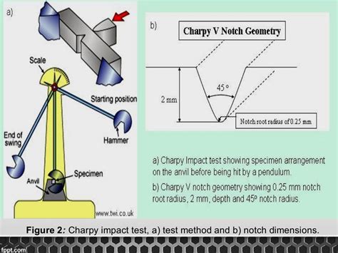 Solved Strength of materials : Impact Test Experiment. I 